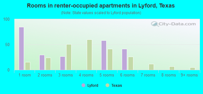 Rooms in renter-occupied apartments in Lyford, Texas