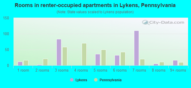 Rooms in renter-occupied apartments in Lykens, Pennsylvania