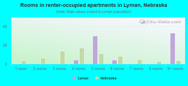 Rooms in renter-occupied apartments in Lyman, Nebraska