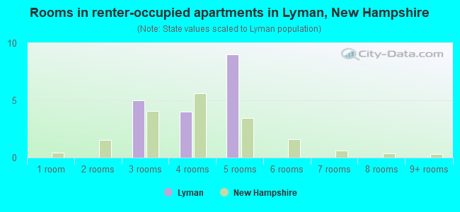 Rooms in renter-occupied apartments in Lyman, New Hampshire
