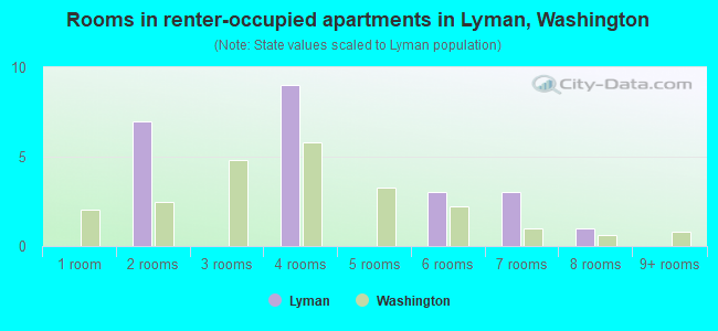 Rooms in renter-occupied apartments in Lyman, Washington