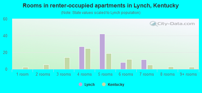Rooms in renter-occupied apartments in Lynch, Kentucky