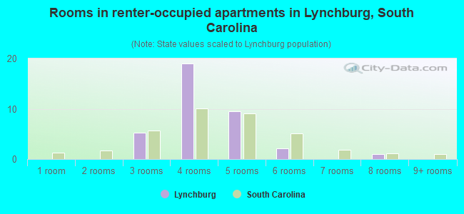 Rooms in renter-occupied apartments in Lynchburg, South Carolina