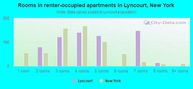 Rooms in renter-occupied apartments in Lyncourt, New York