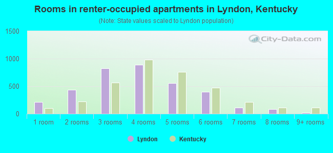 Rooms in renter-occupied apartments in Lyndon, Kentucky