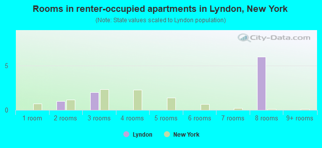 Rooms in renter-occupied apartments in Lyndon, New York