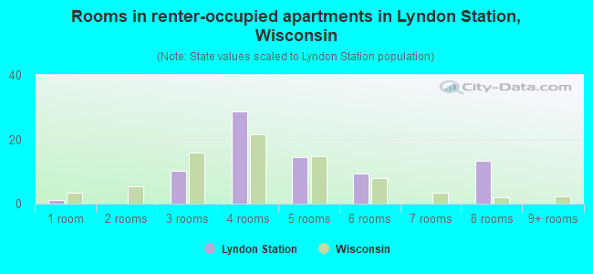 Rooms in renter-occupied apartments in Lyndon Station, Wisconsin