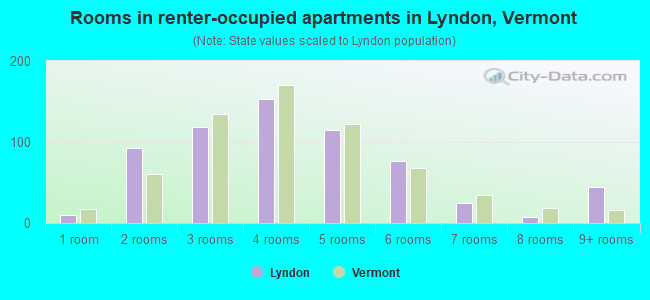 Rooms in renter-occupied apartments in Lyndon, Vermont