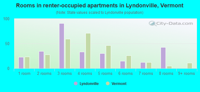 Rooms in renter-occupied apartments in Lyndonville, Vermont