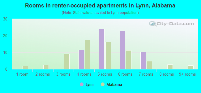 Rooms in renter-occupied apartments in Lynn, Alabama