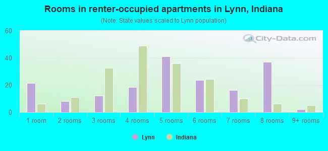 Rooms in renter-occupied apartments in Lynn, Indiana