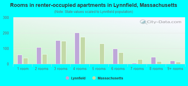 Rooms in renter-occupied apartments in Lynnfield, Massachusetts