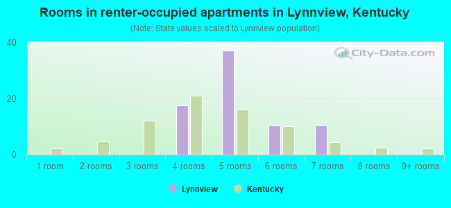 Rooms in renter-occupied apartments in Lynnview, Kentucky