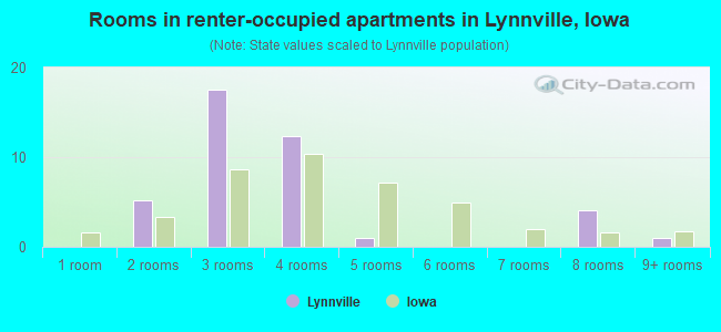 Rooms in renter-occupied apartments in Lynnville, Iowa