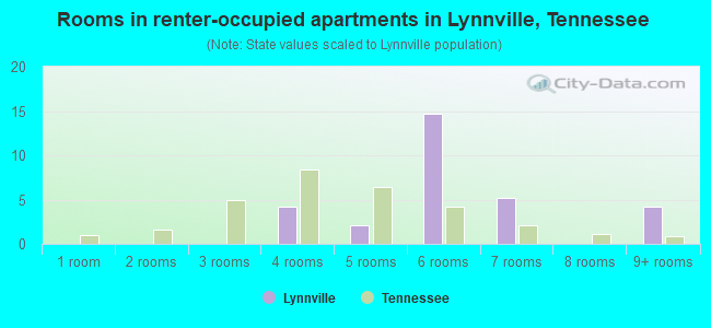 Rooms in renter-occupied apartments in Lynnville, Tennessee