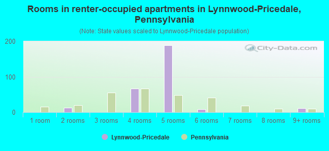 Rooms in renter-occupied apartments in Lynnwood-Pricedale, Pennsylvania