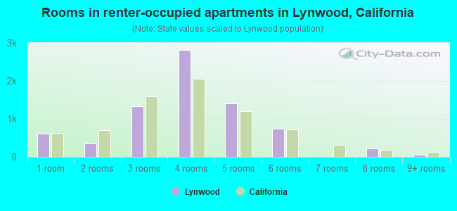 Rooms in renter-occupied apartments in Lynwood, California