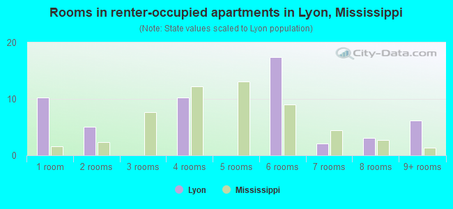 Rooms in renter-occupied apartments in Lyon, Mississippi