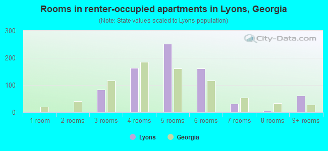 Rooms in renter-occupied apartments in Lyons, Georgia