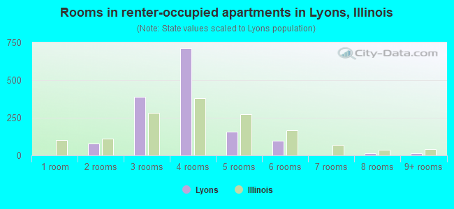 Rooms in renter-occupied apartments in Lyons, Illinois