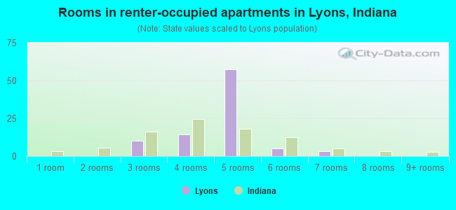 Rooms in renter-occupied apartments in Lyons, Indiana