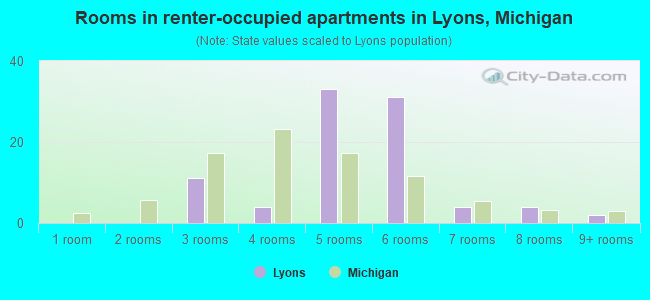 Rooms in renter-occupied apartments in Lyons, Michigan