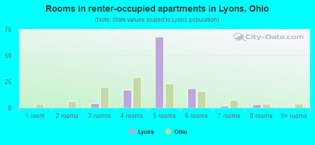 Rooms in renter-occupied apartments in Lyons, Ohio