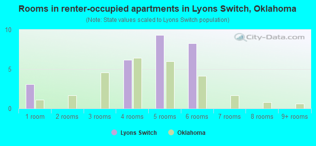 Rooms in renter-occupied apartments in Lyons Switch, Oklahoma