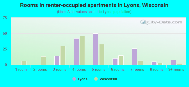 Rooms in renter-occupied apartments in Lyons, Wisconsin