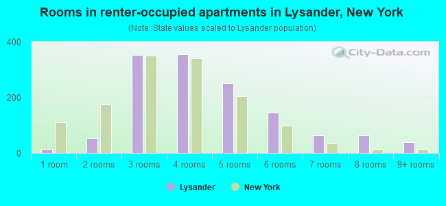 Rooms in renter-occupied apartments in Lysander, New York