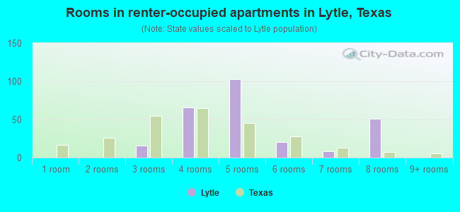 Rooms in renter-occupied apartments in Lytle, Texas