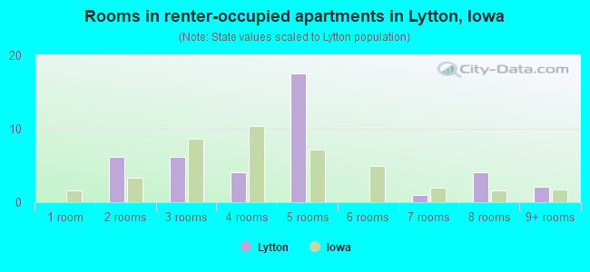 Rooms in renter-occupied apartments in Lytton, Iowa