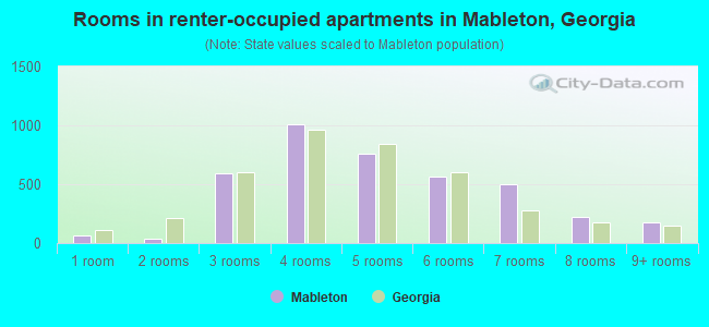 Rooms in renter-occupied apartments in Mableton, Georgia