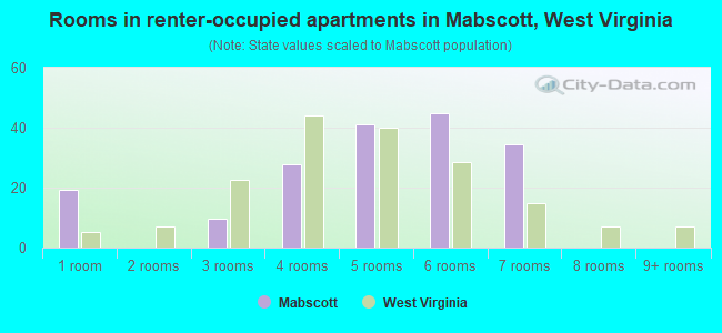 Rooms in renter-occupied apartments in Mabscott, West Virginia