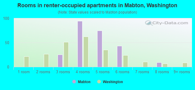 Rooms in renter-occupied apartments in Mabton, Washington