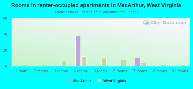 Rooms in renter-occupied apartments in MacArthur, West Virginia