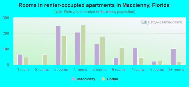 Rooms in renter-occupied apartments in Macclenny, Florida