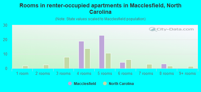 Rooms in renter-occupied apartments in Macclesfield, North Carolina