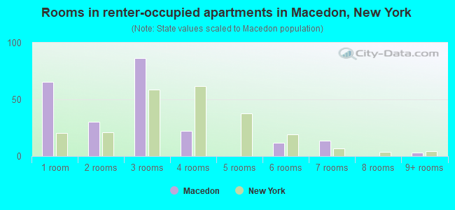 Rooms in renter-occupied apartments in Macedon, New York
