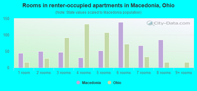 Rooms in renter-occupied apartments in Macedonia, Ohio