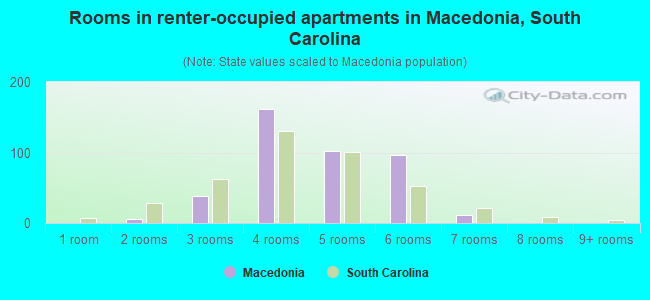 Rooms in renter-occupied apartments in Macedonia, South Carolina