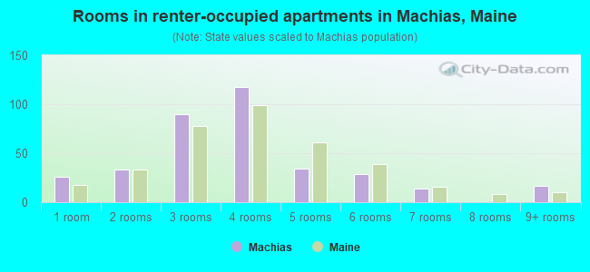 Rooms in renter-occupied apartments in Machias, Maine