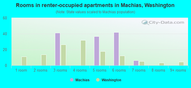 Rooms in renter-occupied apartments in Machias, Washington