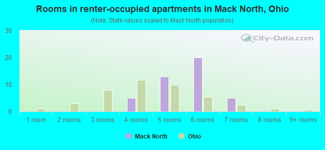 Rooms in renter-occupied apartments in Mack North, Ohio