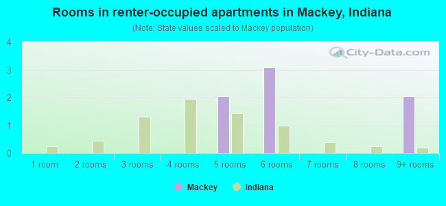 Rooms in renter-occupied apartments in Mackey, Indiana