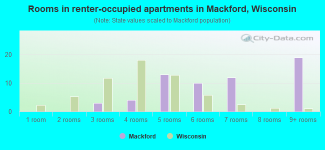Rooms in renter-occupied apartments in Mackford, Wisconsin