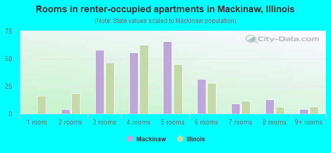 Rooms in renter-occupied apartments in Mackinaw, Illinois