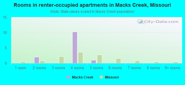 Rooms in renter-occupied apartments in Macks Creek, Missouri