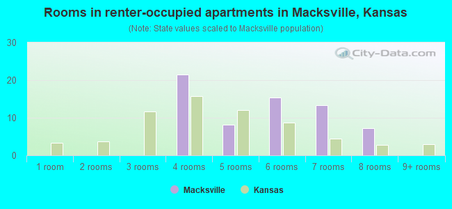 Rooms in renter-occupied apartments in Macksville, Kansas