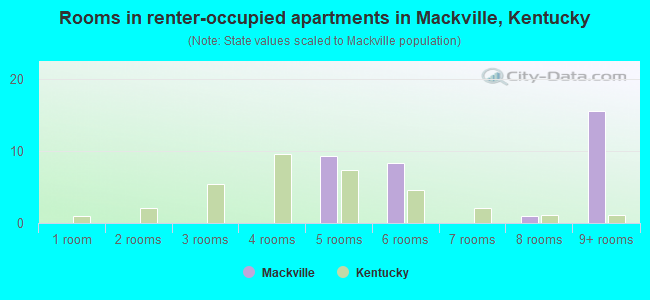 Rooms in renter-occupied apartments in Mackville, Kentucky